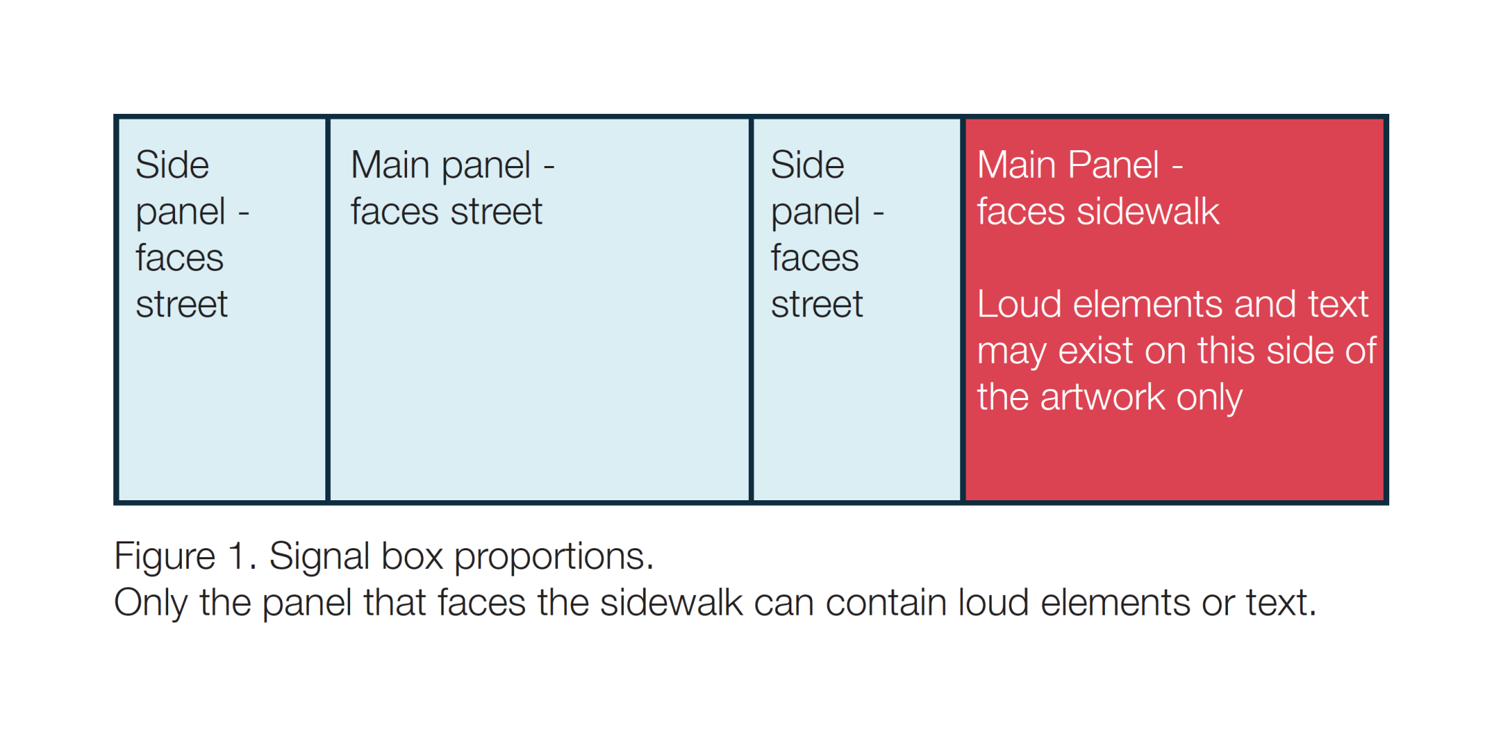 A diagram of signal box proportions with a small panel indicating that there are two small side panels that face the street and one large main panel that also faces the street. The second main panel is shown to face away from the street. The panel that faces away from the street is the only panel that can have text or loud elements.